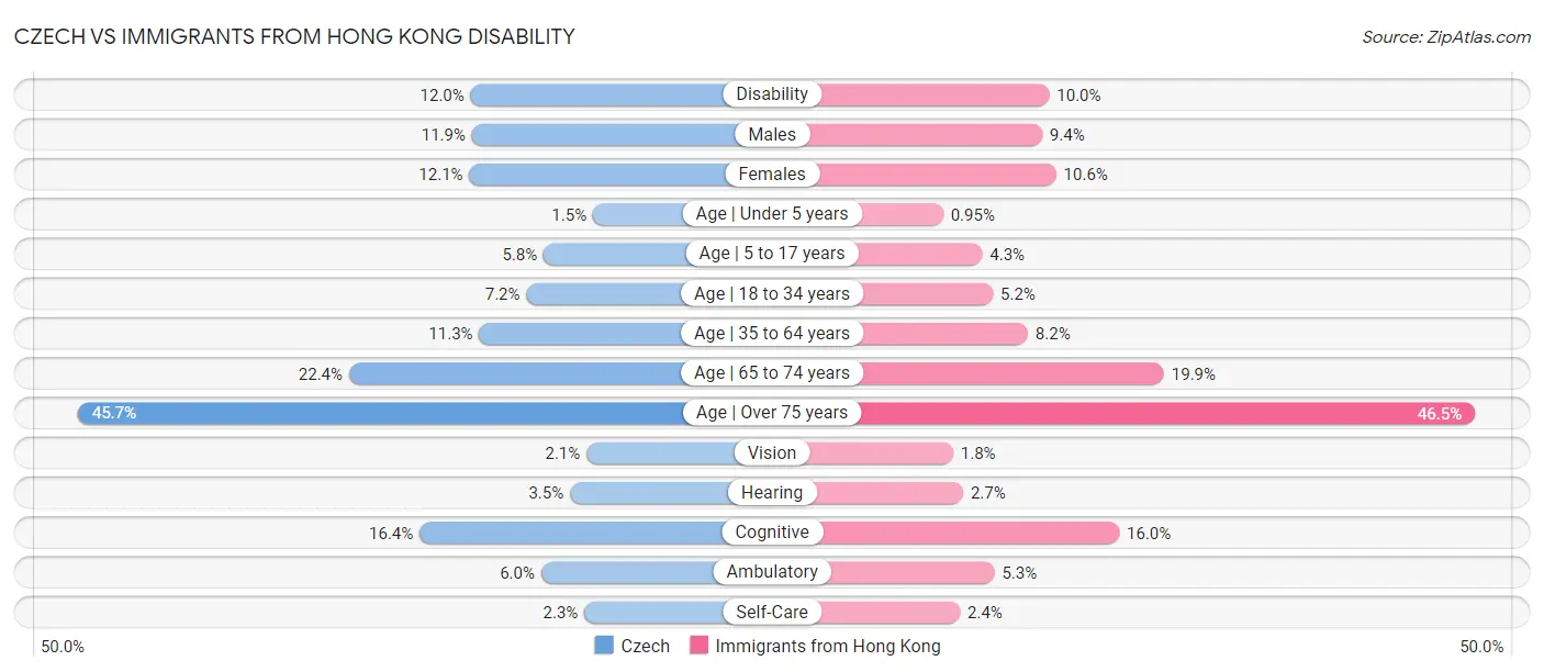 Czech vs Immigrants from Hong Kong Disability