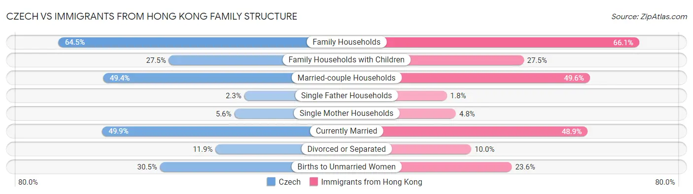Czech vs Immigrants from Hong Kong Family Structure