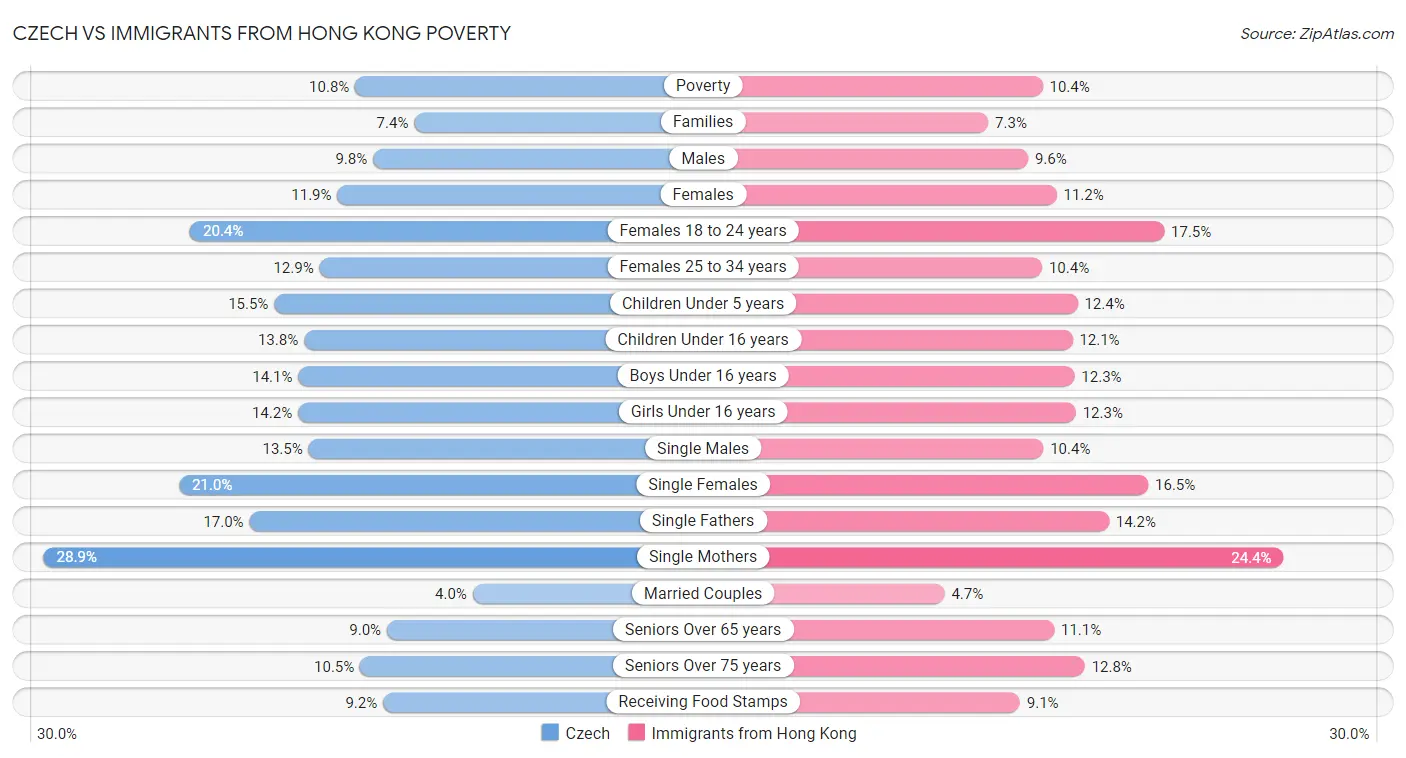 Czech vs Immigrants from Hong Kong Poverty