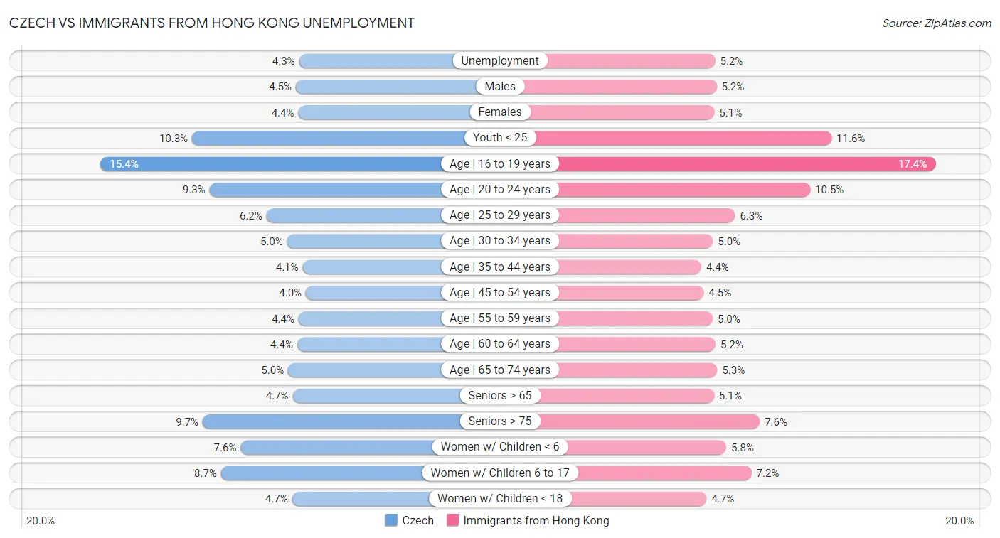 Czech vs Immigrants from Hong Kong Unemployment