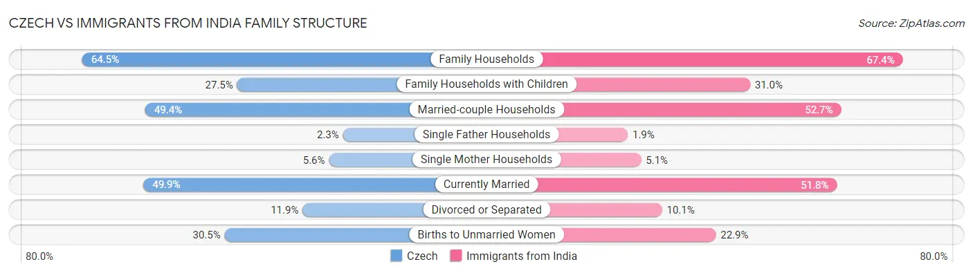 Czech vs Immigrants from India Family Structure