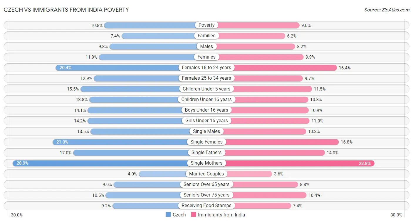 Czech vs Immigrants from India Poverty