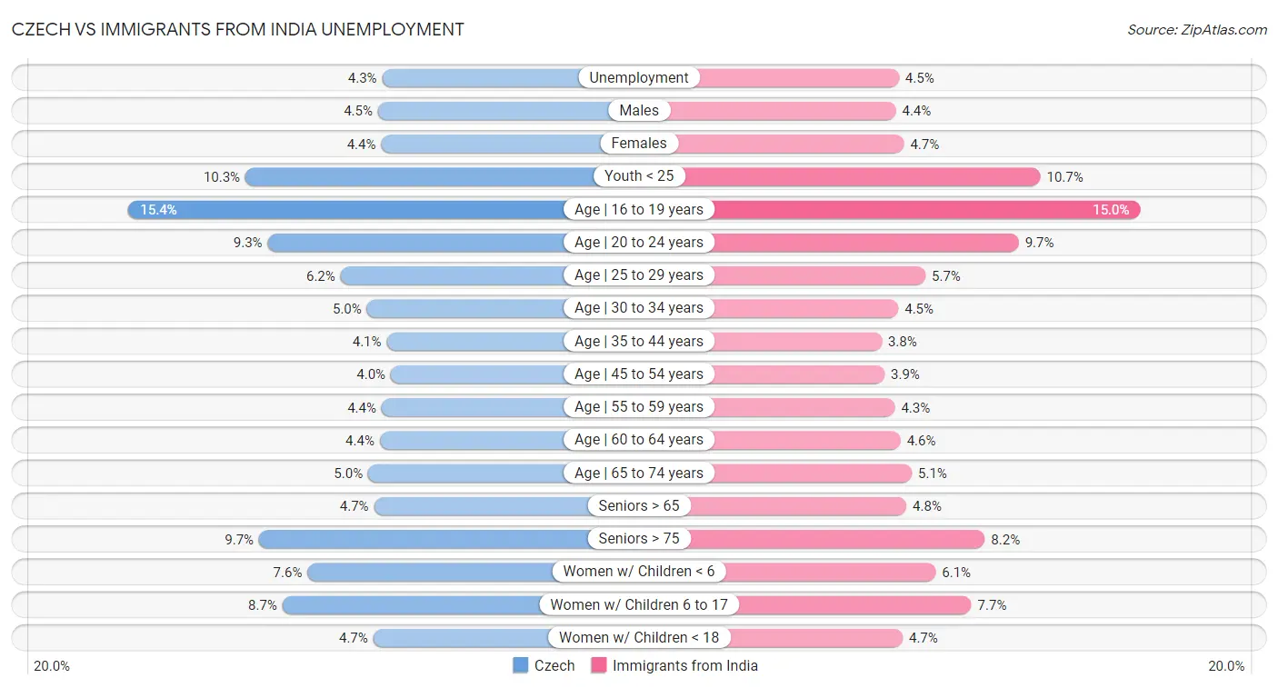 Czech vs Immigrants from India Unemployment
