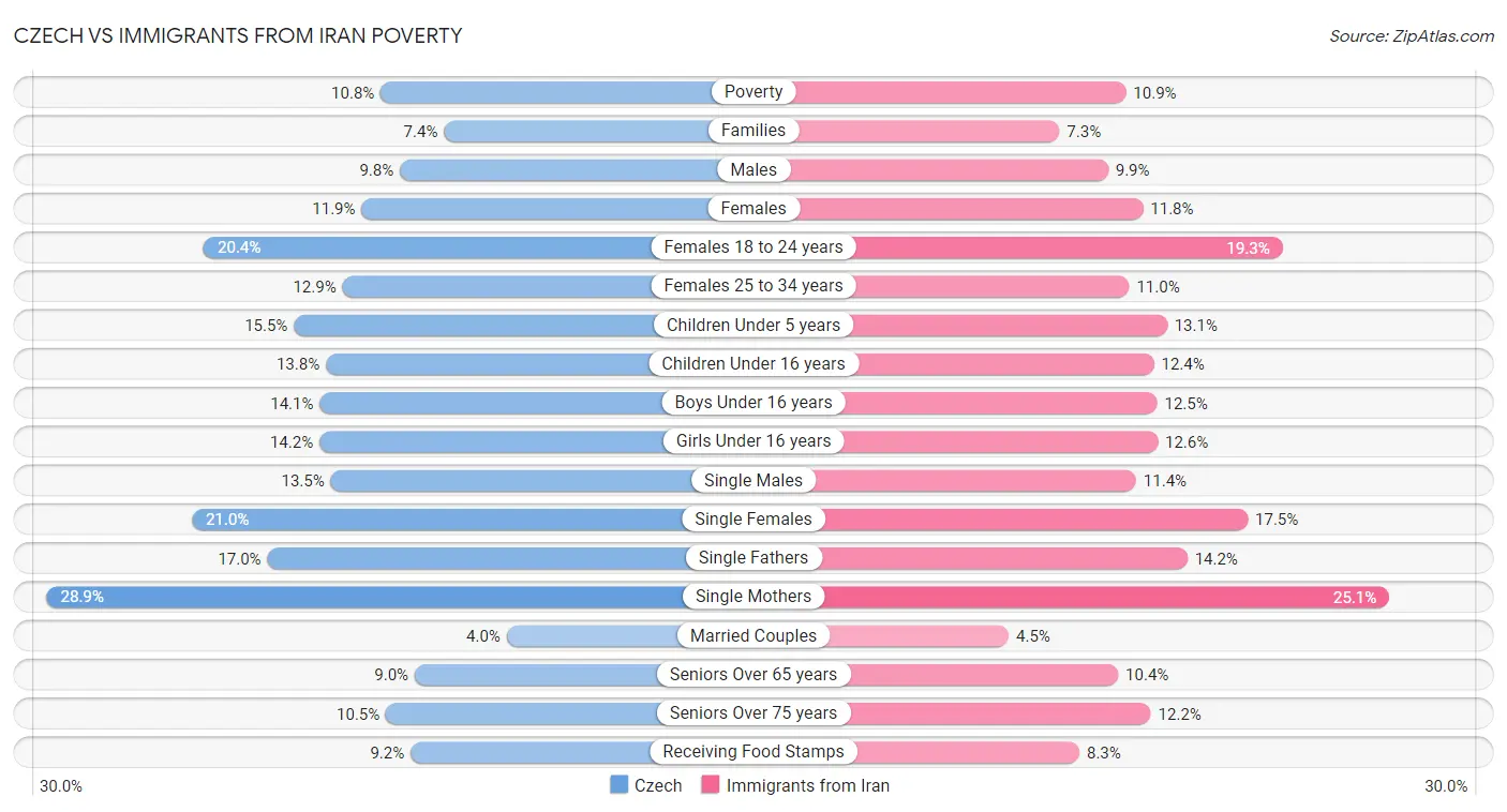 Czech vs Immigrants from Iran Poverty