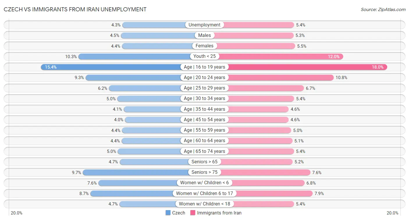 Czech vs Immigrants from Iran Unemployment