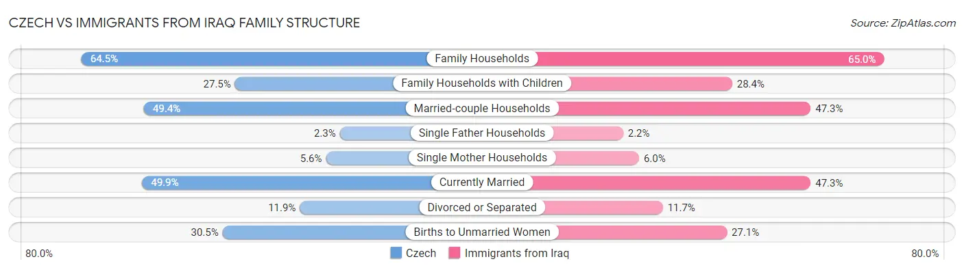 Czech vs Immigrants from Iraq Family Structure