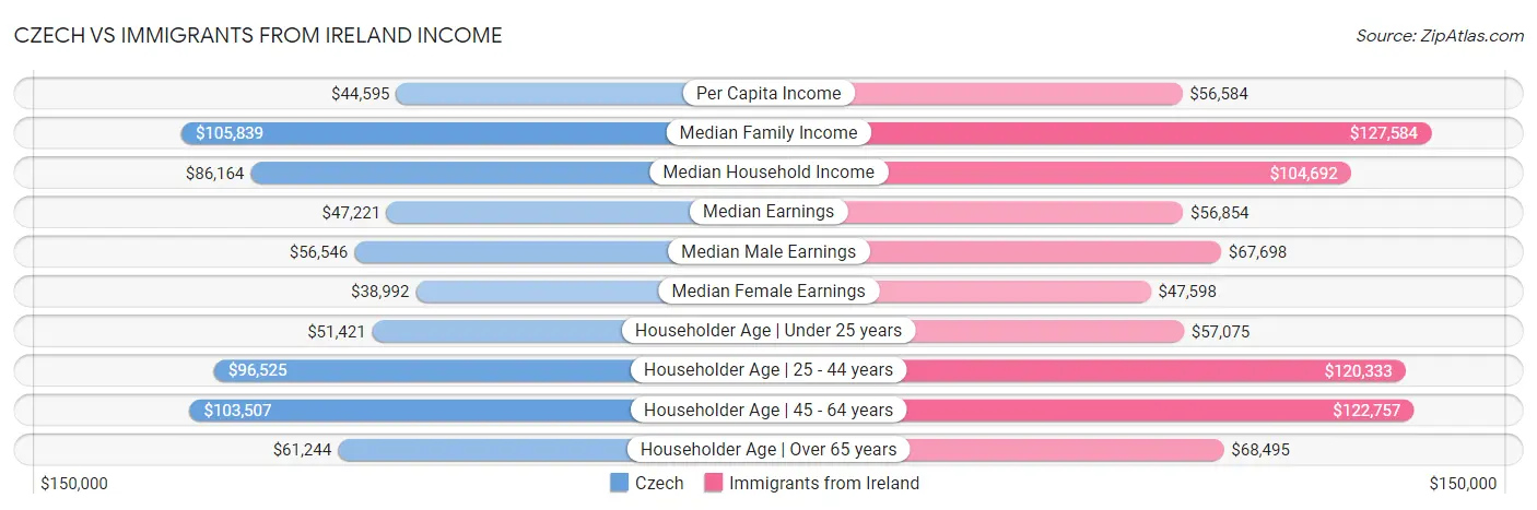 Czech vs Immigrants from Ireland Income