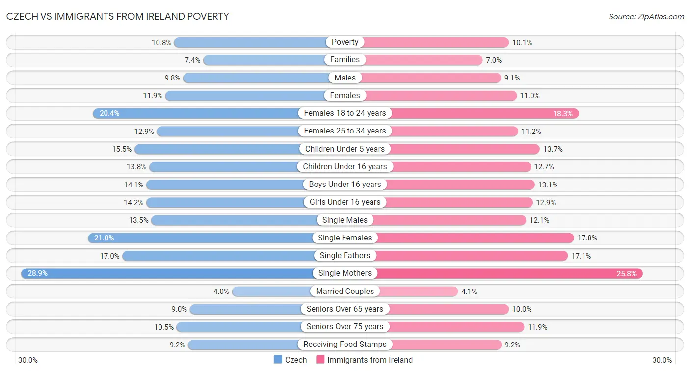 Czech vs Immigrants from Ireland Poverty