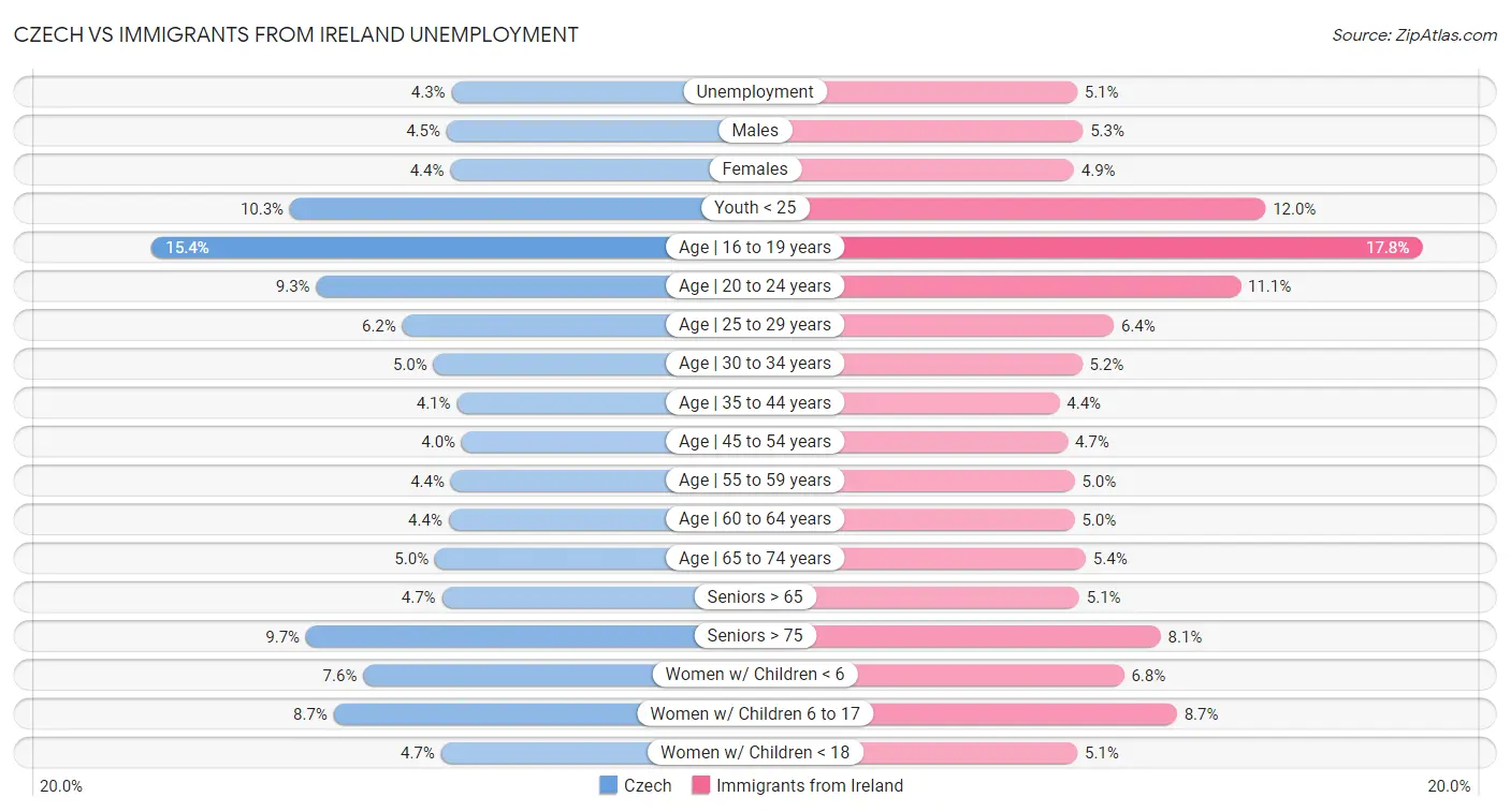 Czech vs Immigrants from Ireland Unemployment