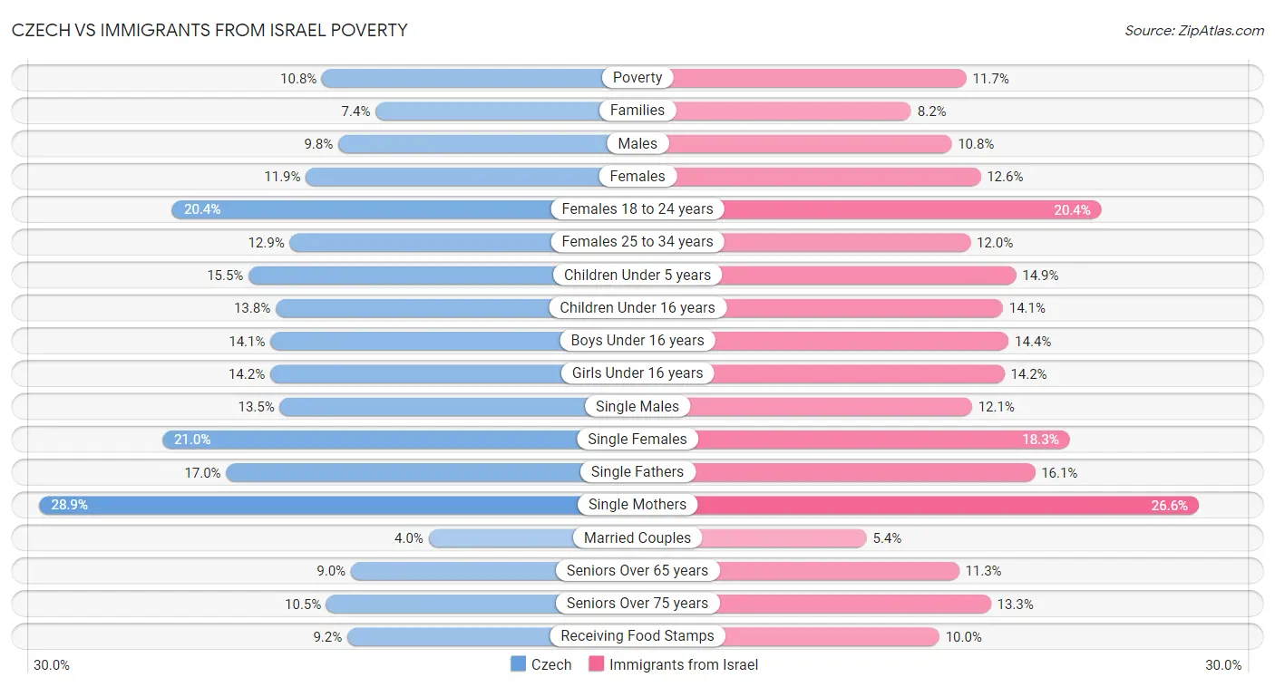 Czech vs Immigrants from Israel Poverty