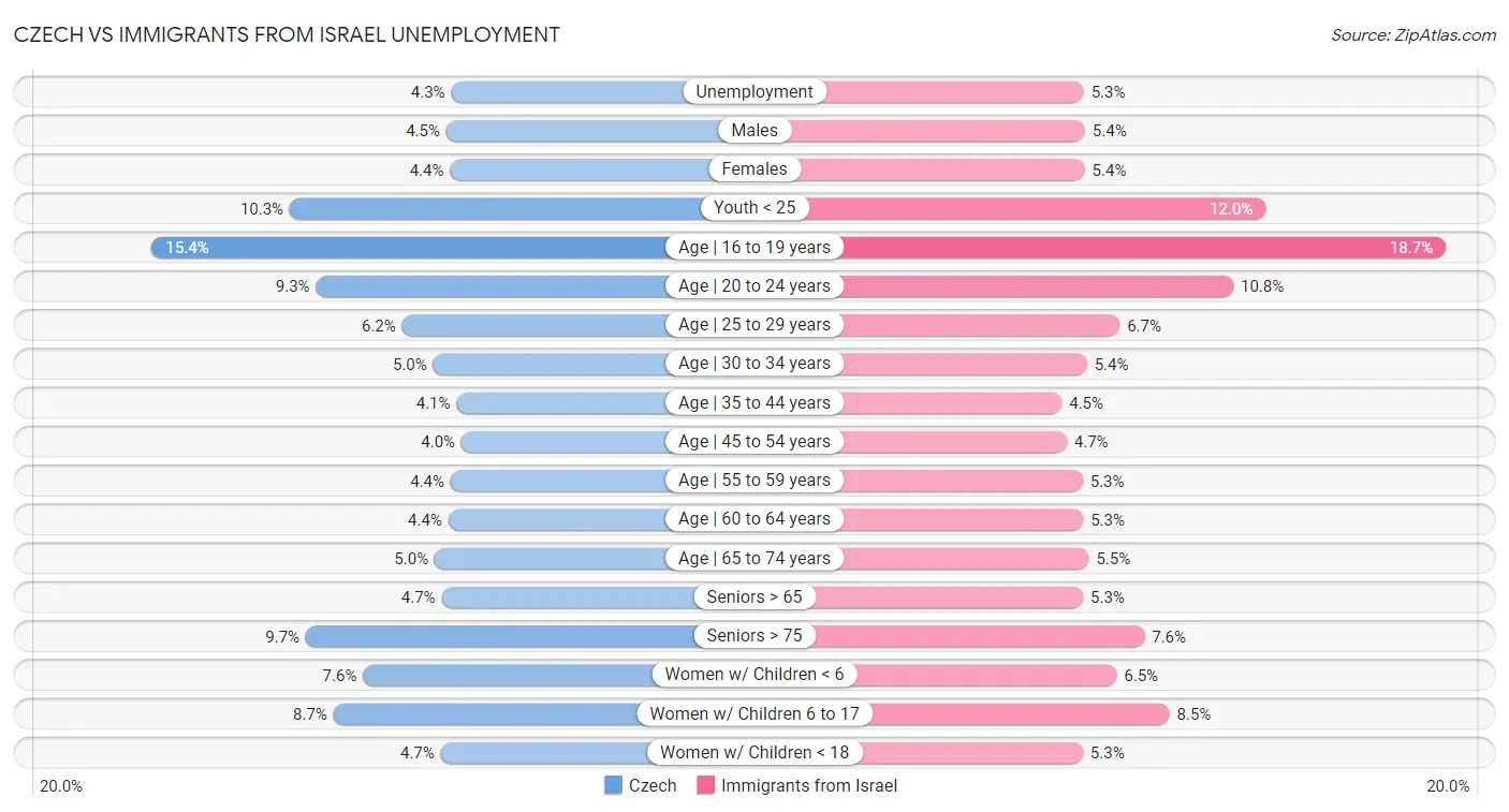 Czech vs Immigrants from Israel Unemployment