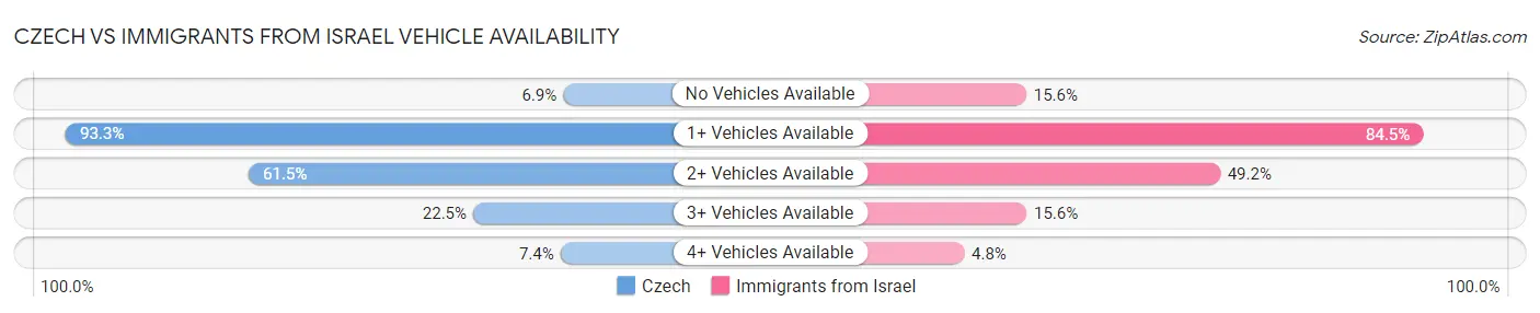Czech vs Immigrants from Israel Vehicle Availability