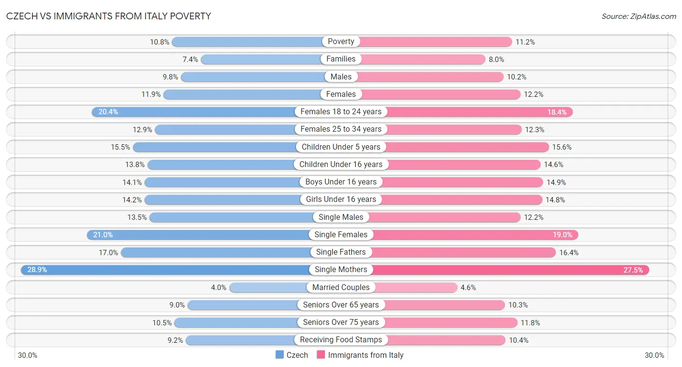 Czech vs Immigrants from Italy Poverty