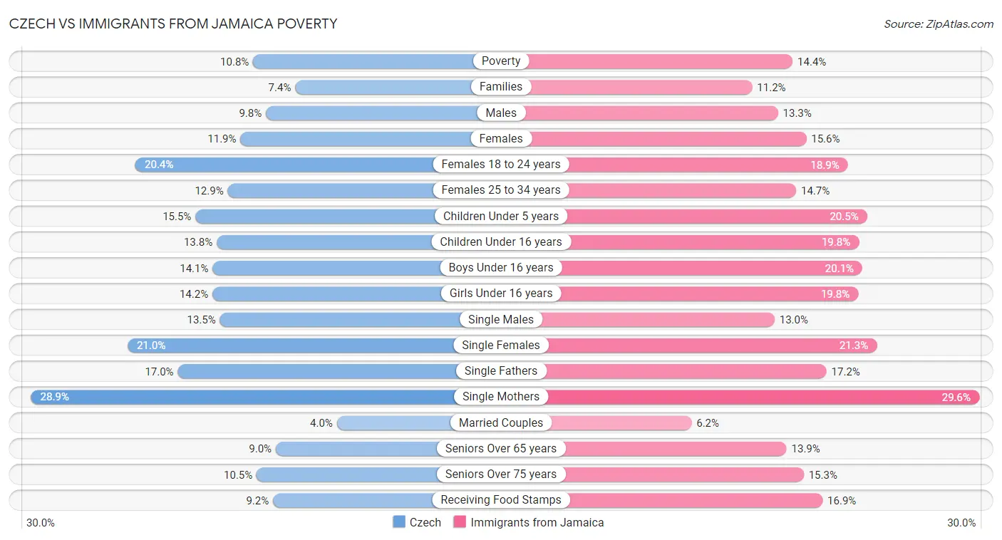 Czech vs Immigrants from Jamaica Poverty