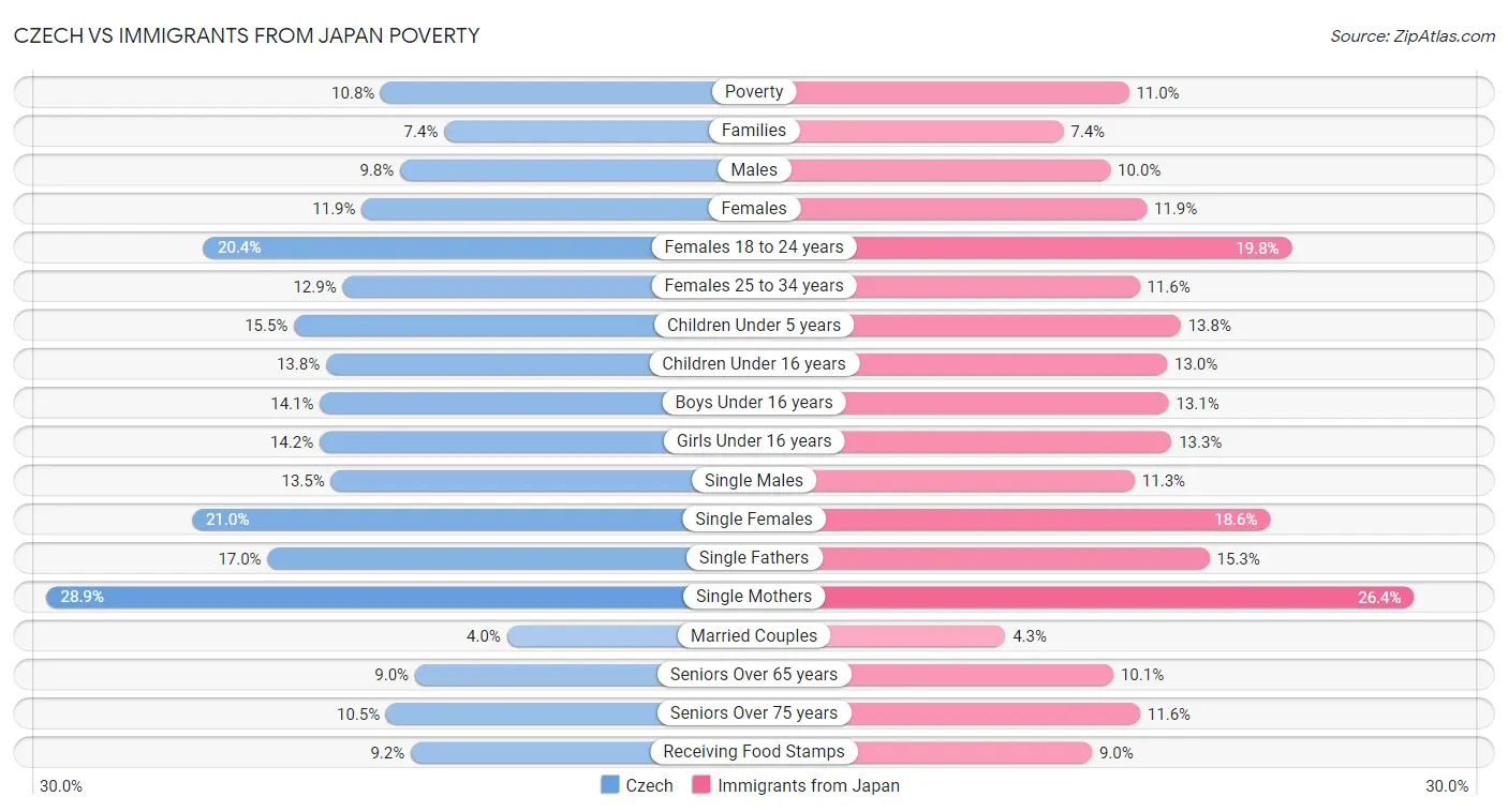 Czech vs Immigrants from Japan Poverty