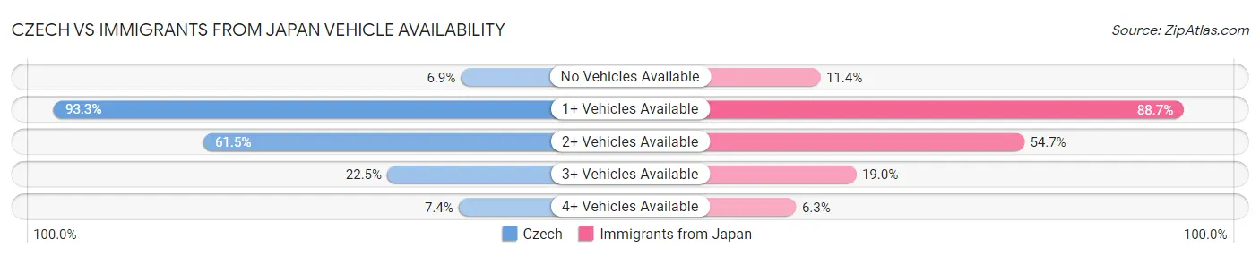 Czech vs Immigrants from Japan Vehicle Availability
