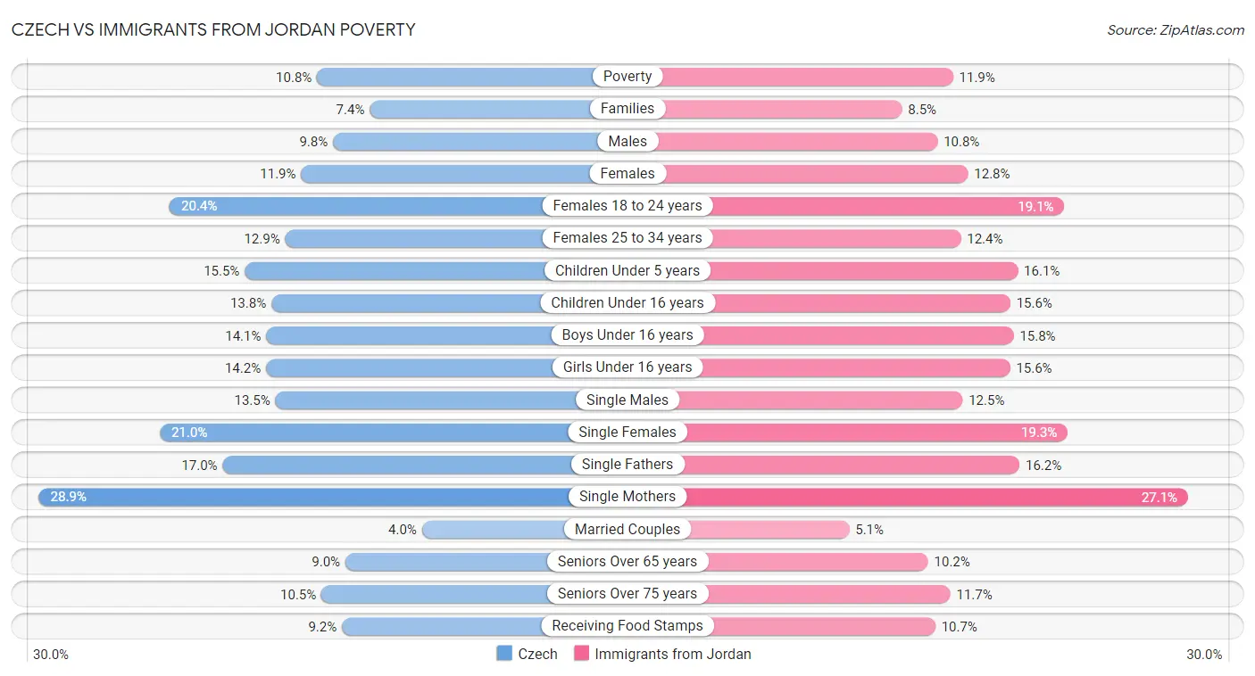 Czech vs Immigrants from Jordan Poverty