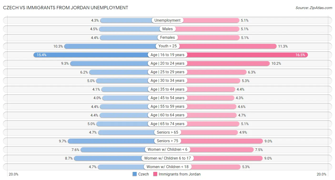 Czech vs Immigrants from Jordan Unemployment