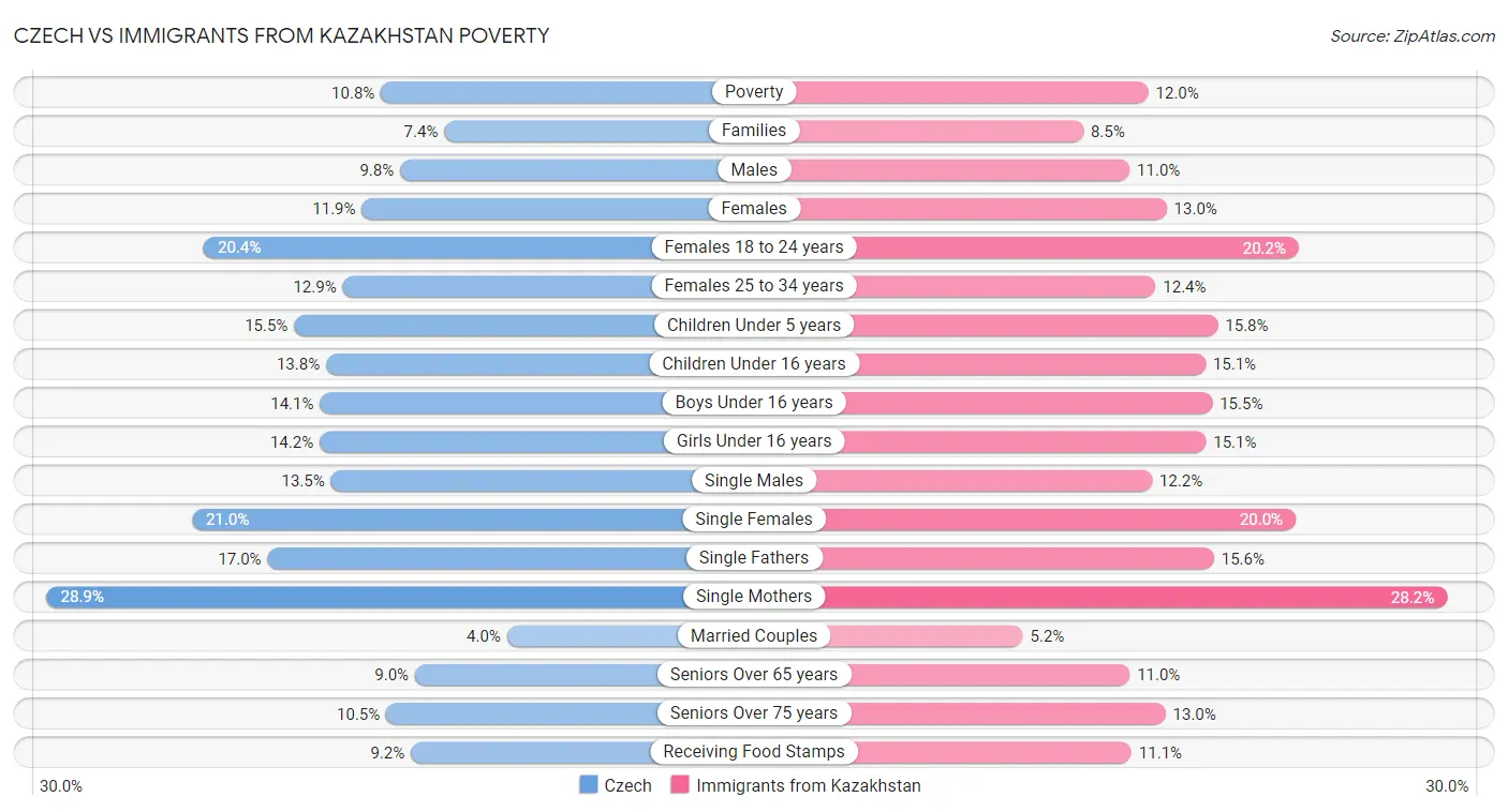 Czech vs Immigrants from Kazakhstan Poverty