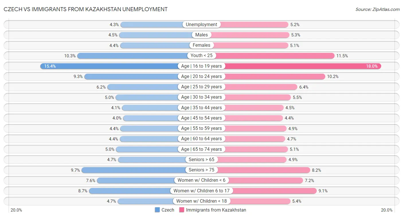 Czech vs Immigrants from Kazakhstan Unemployment
