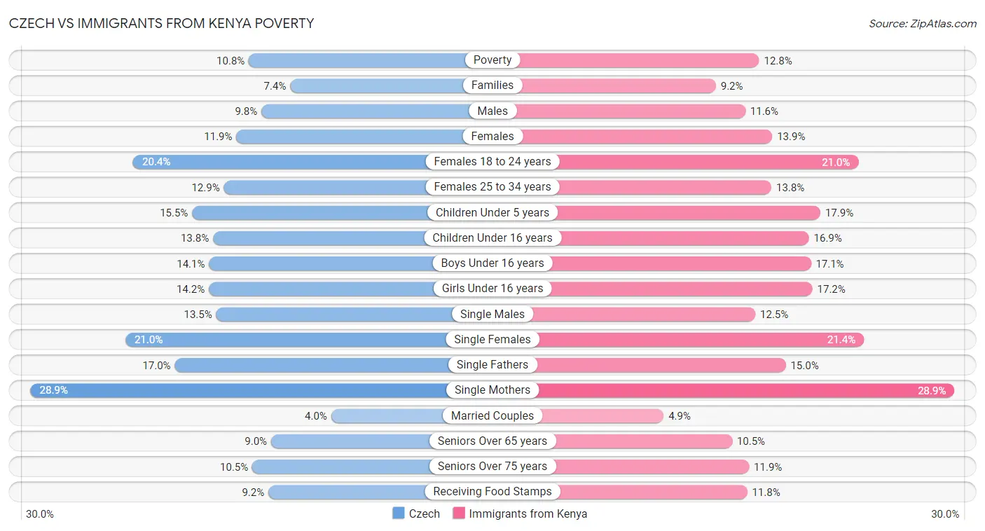 Czech vs Immigrants from Kenya Poverty