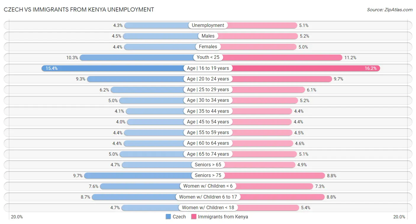Czech vs Immigrants from Kenya Unemployment