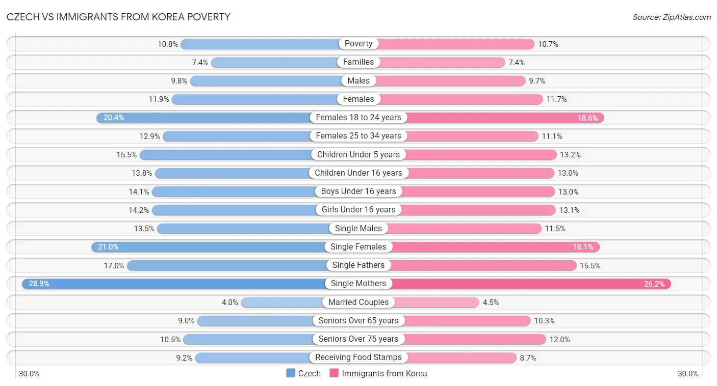 Czech vs Immigrants from Korea Poverty