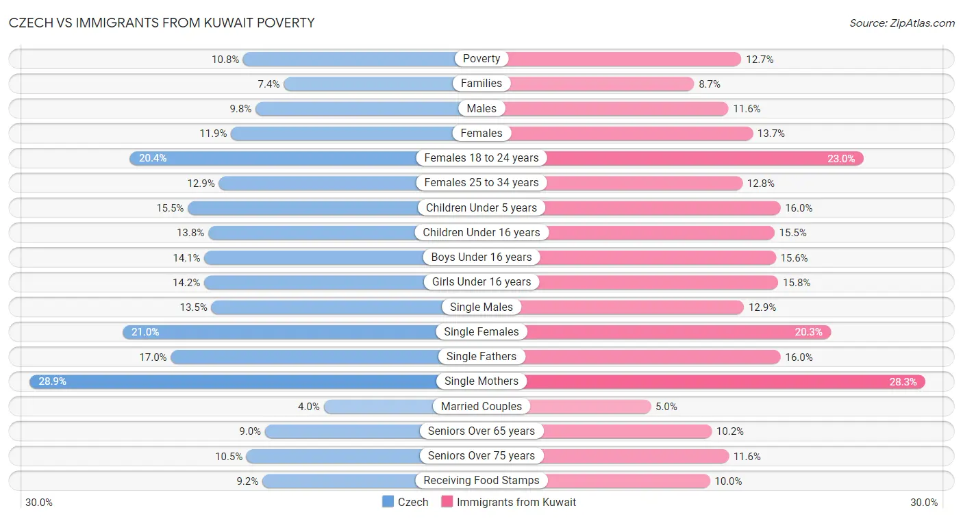 Czech vs Immigrants from Kuwait Poverty