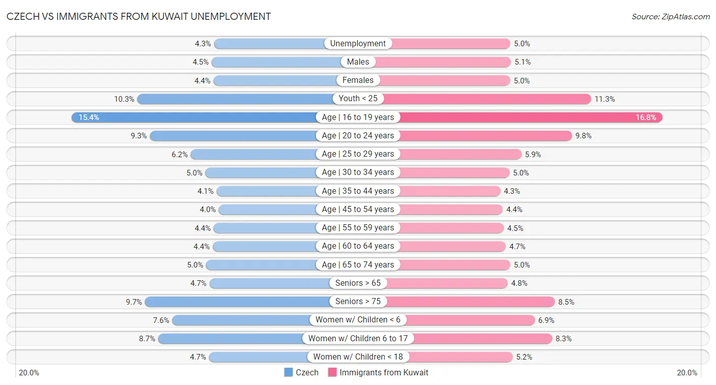 Czech vs Immigrants from Kuwait Unemployment