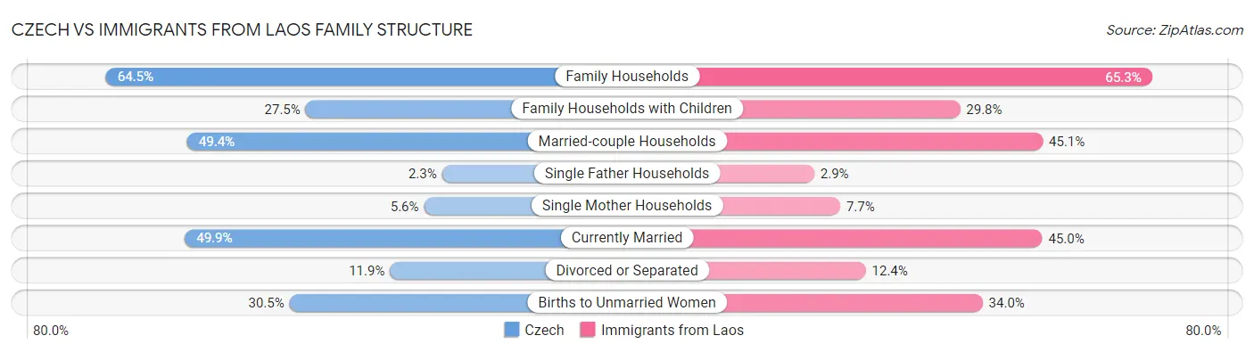 Czech vs Immigrants from Laos Family Structure