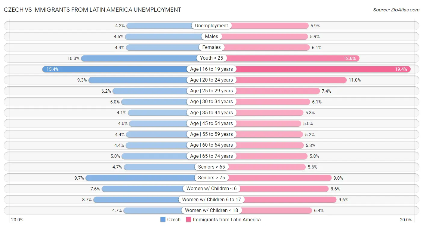 Czech vs Immigrants from Latin America Unemployment
