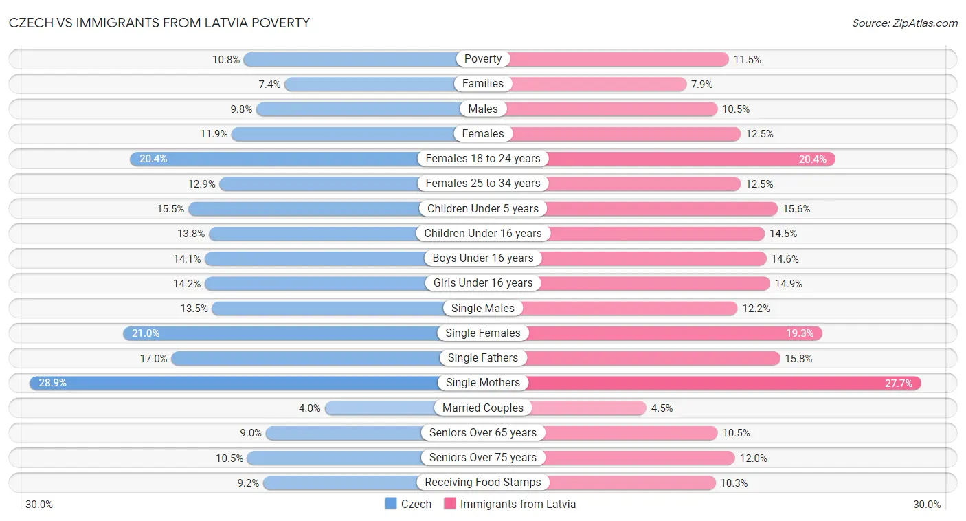 Czech vs Immigrants from Latvia Poverty
