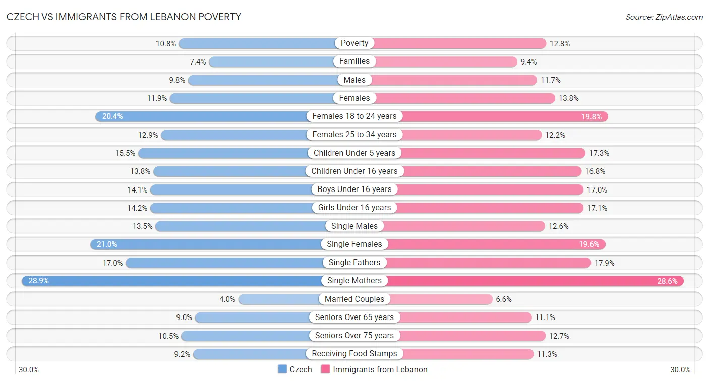 Czech vs Immigrants from Lebanon Poverty