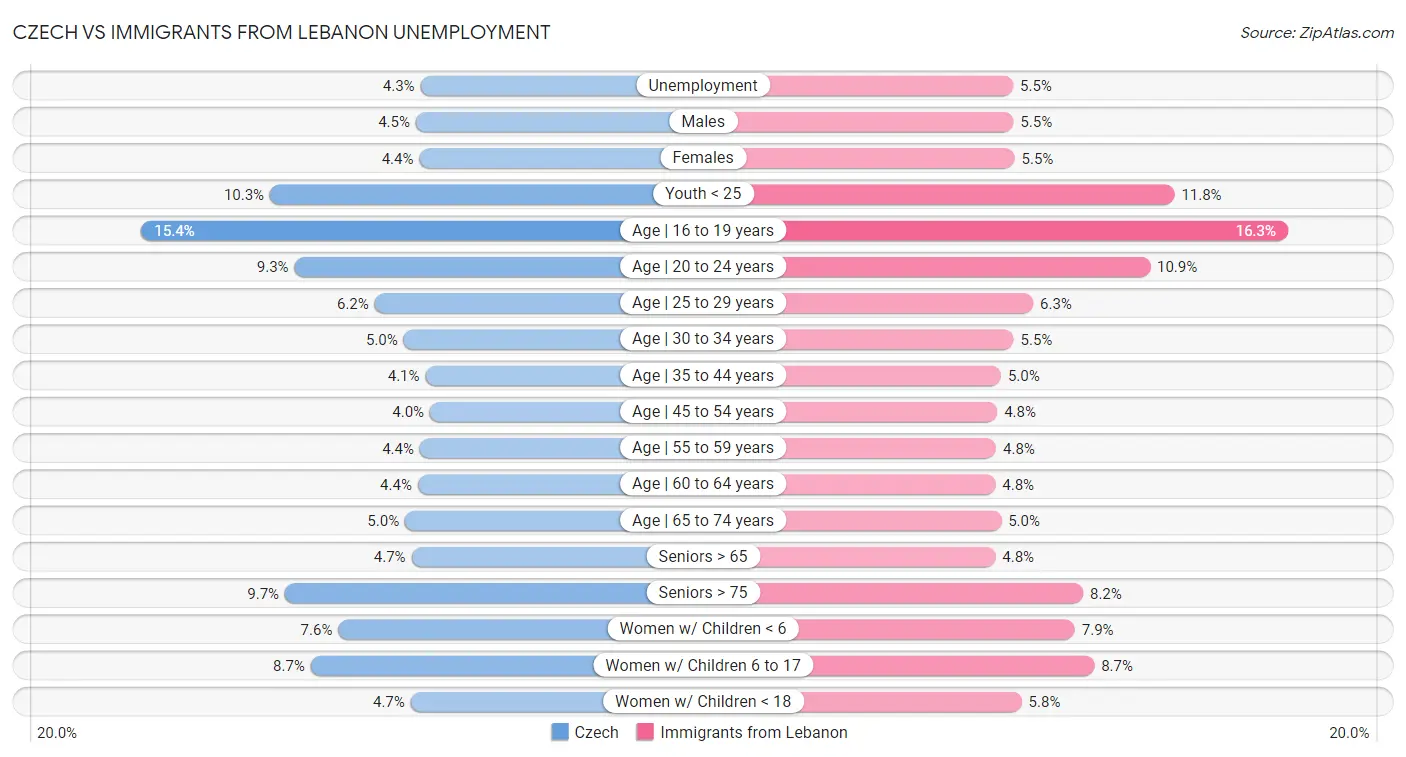 Czech vs Immigrants from Lebanon Unemployment