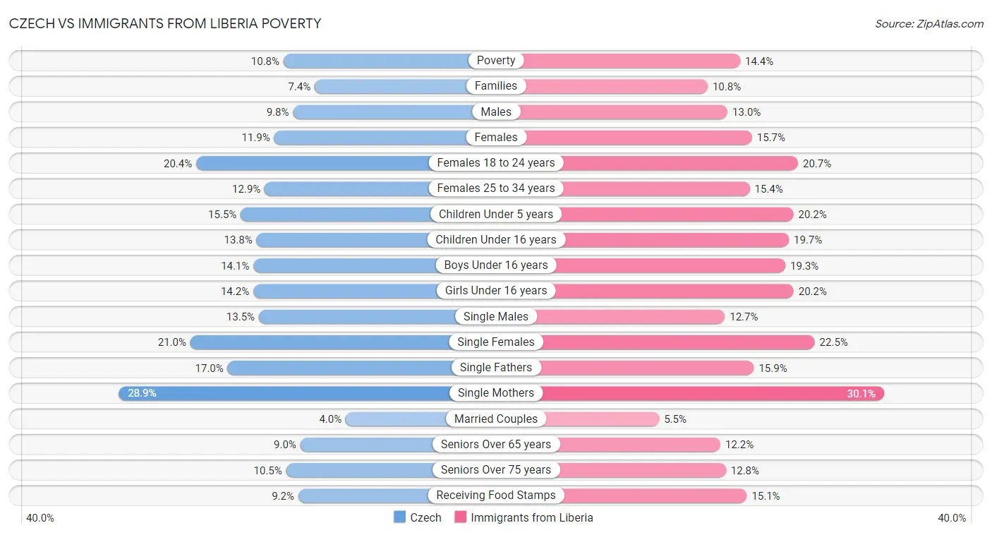 Czech vs Immigrants from Liberia Poverty