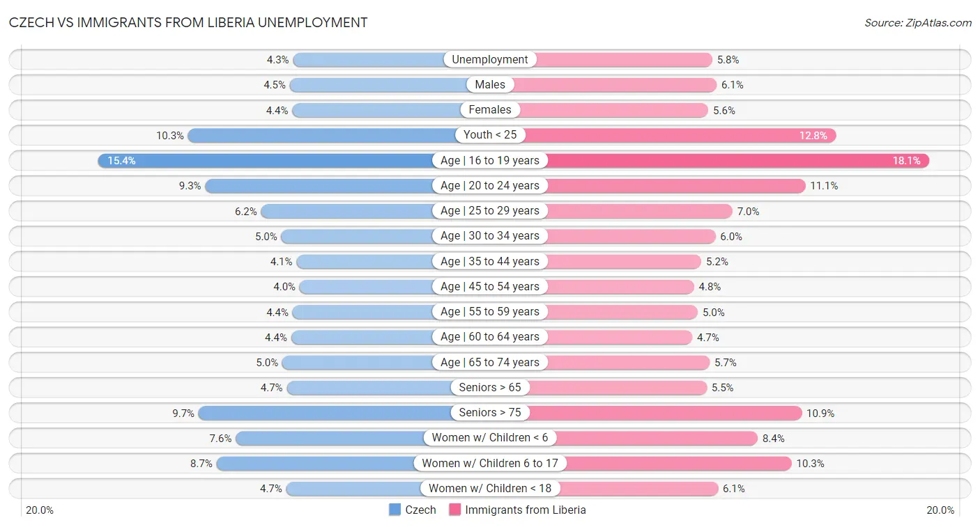 Czech vs Immigrants from Liberia Unemployment