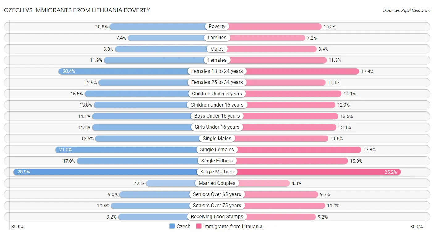 Czech vs Immigrants from Lithuania Poverty