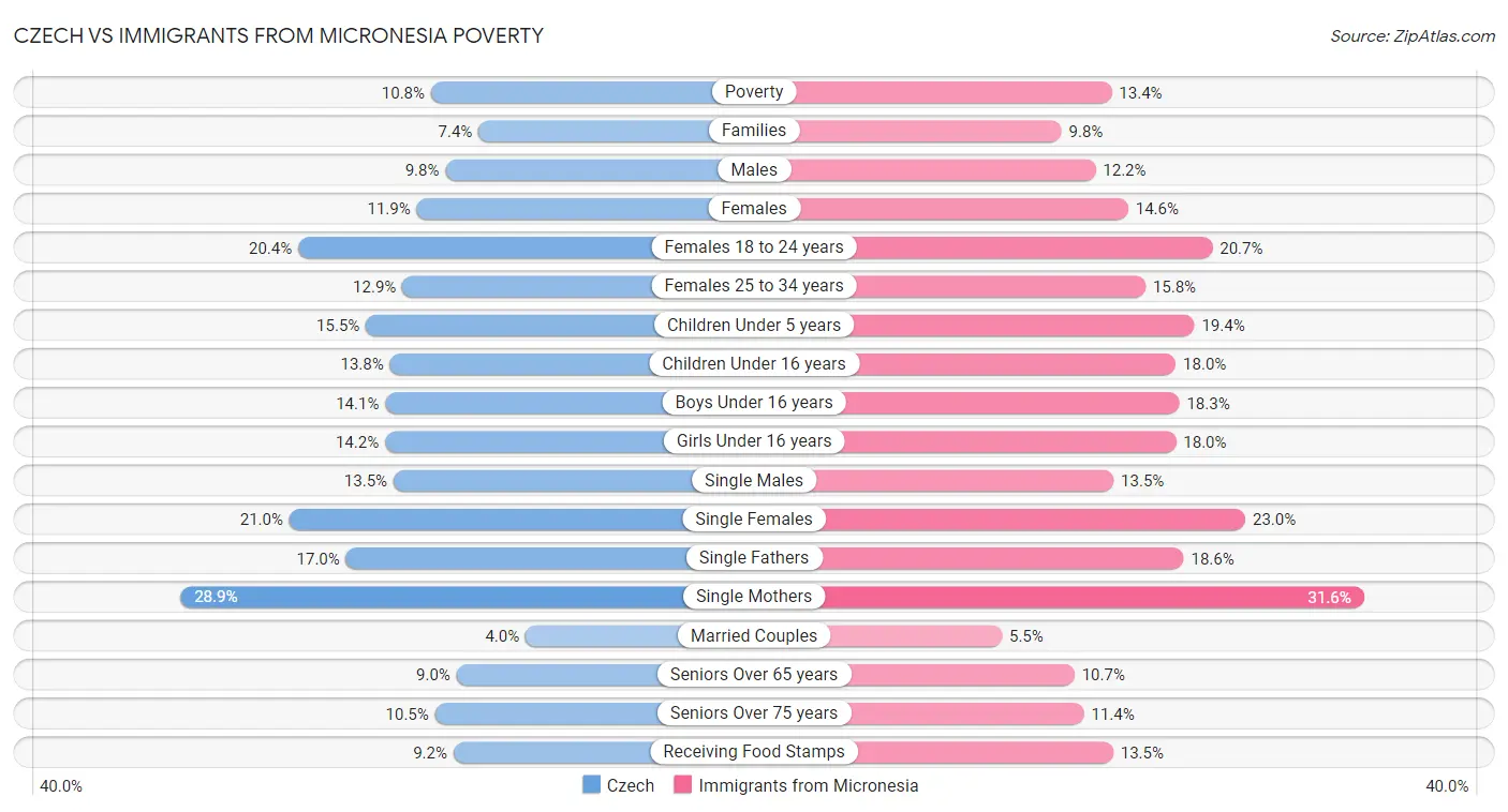 Czech vs Immigrants from Micronesia Poverty