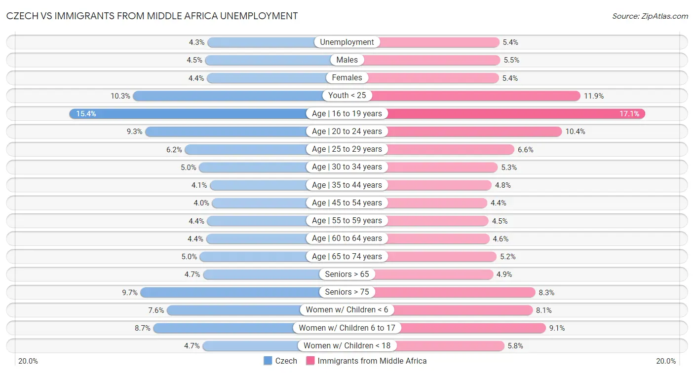 Czech vs Immigrants from Middle Africa Unemployment