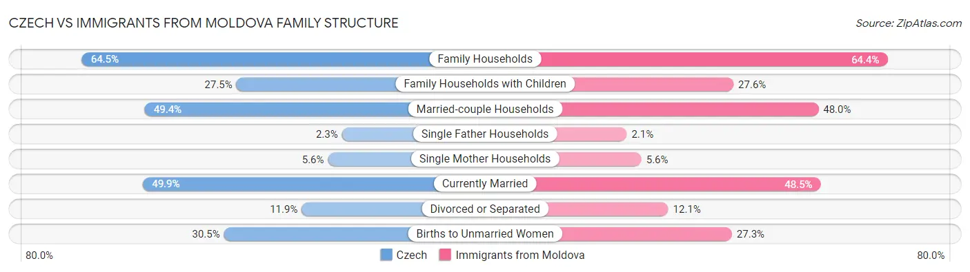 Czech vs Immigrants from Moldova Family Structure