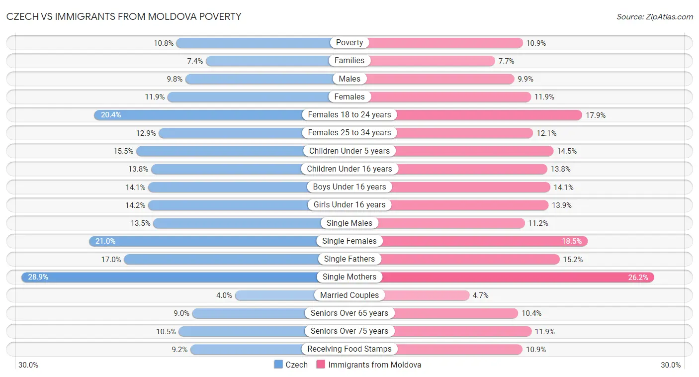 Czech vs Immigrants from Moldova Poverty