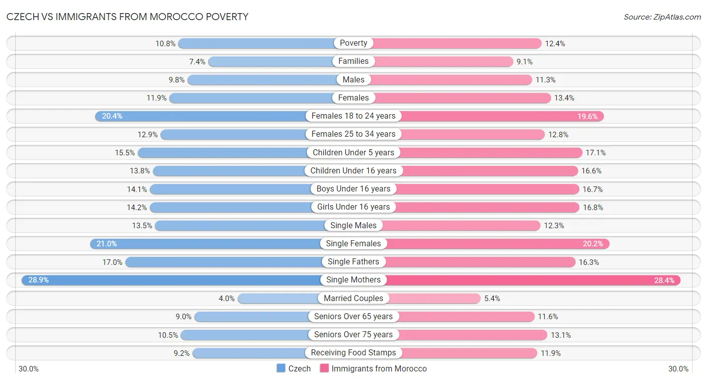 Czech vs Immigrants from Morocco Poverty