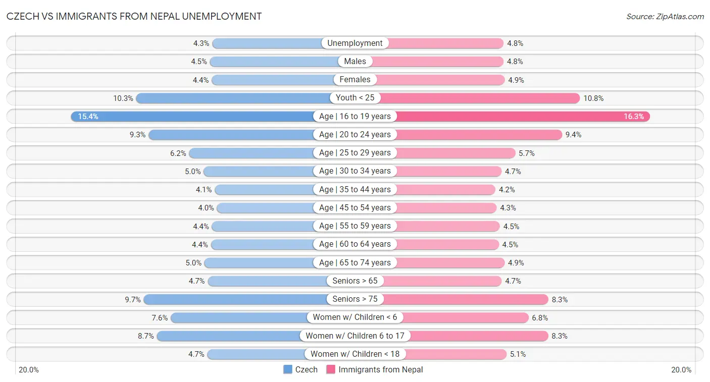 Czech vs Immigrants from Nepal Unemployment