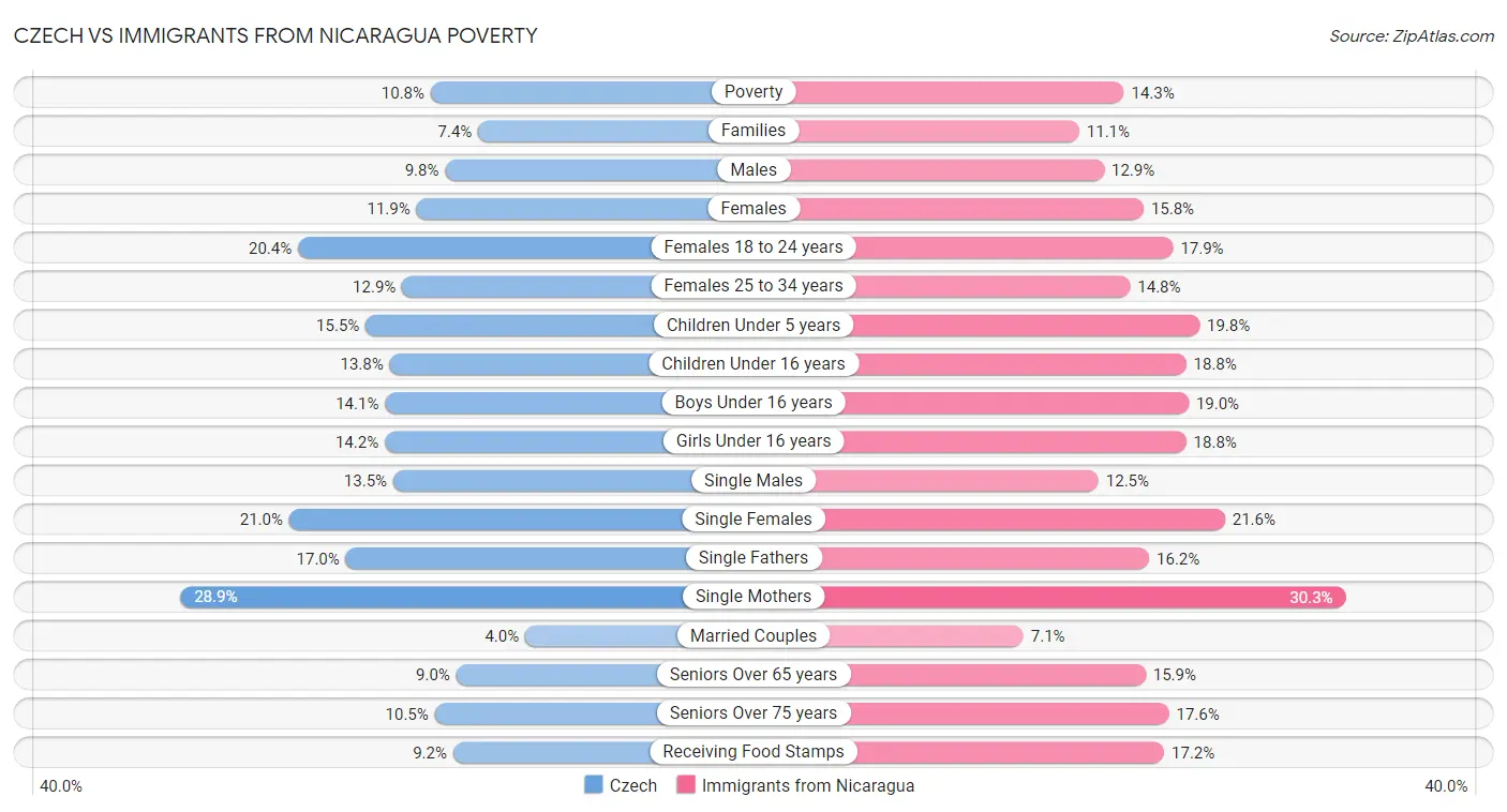 Czech vs Immigrants from Nicaragua Poverty