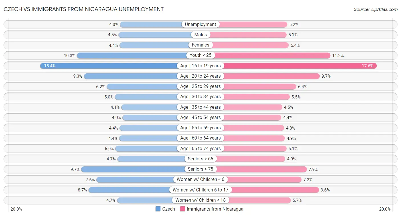 Czech vs Immigrants from Nicaragua Unemployment