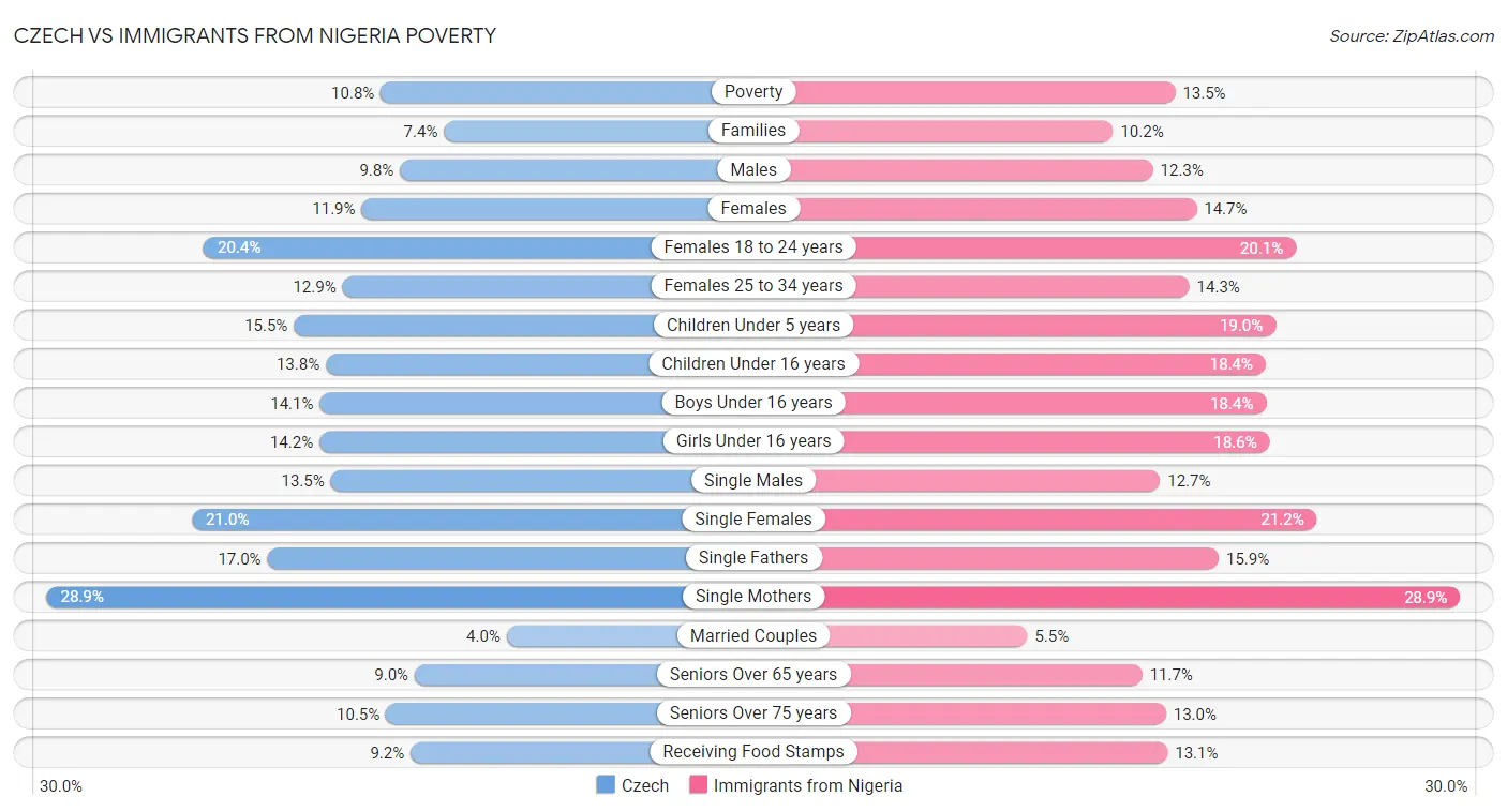 Czech vs Immigrants from Nigeria Poverty