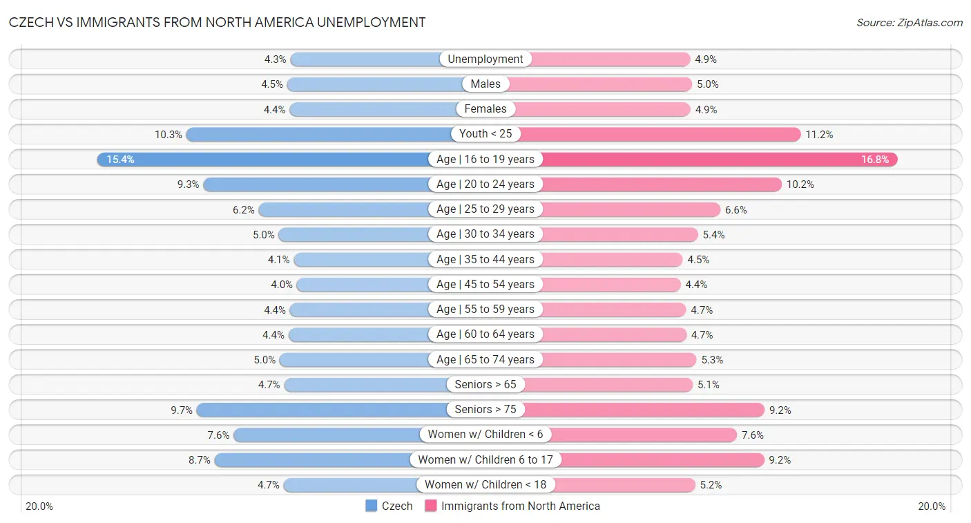 Czech vs Immigrants from North America Unemployment