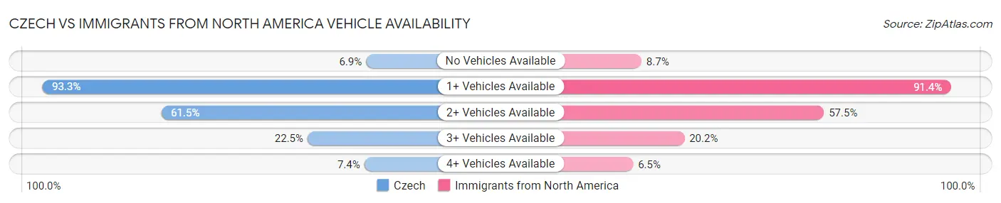 Czech vs Immigrants from North America Vehicle Availability