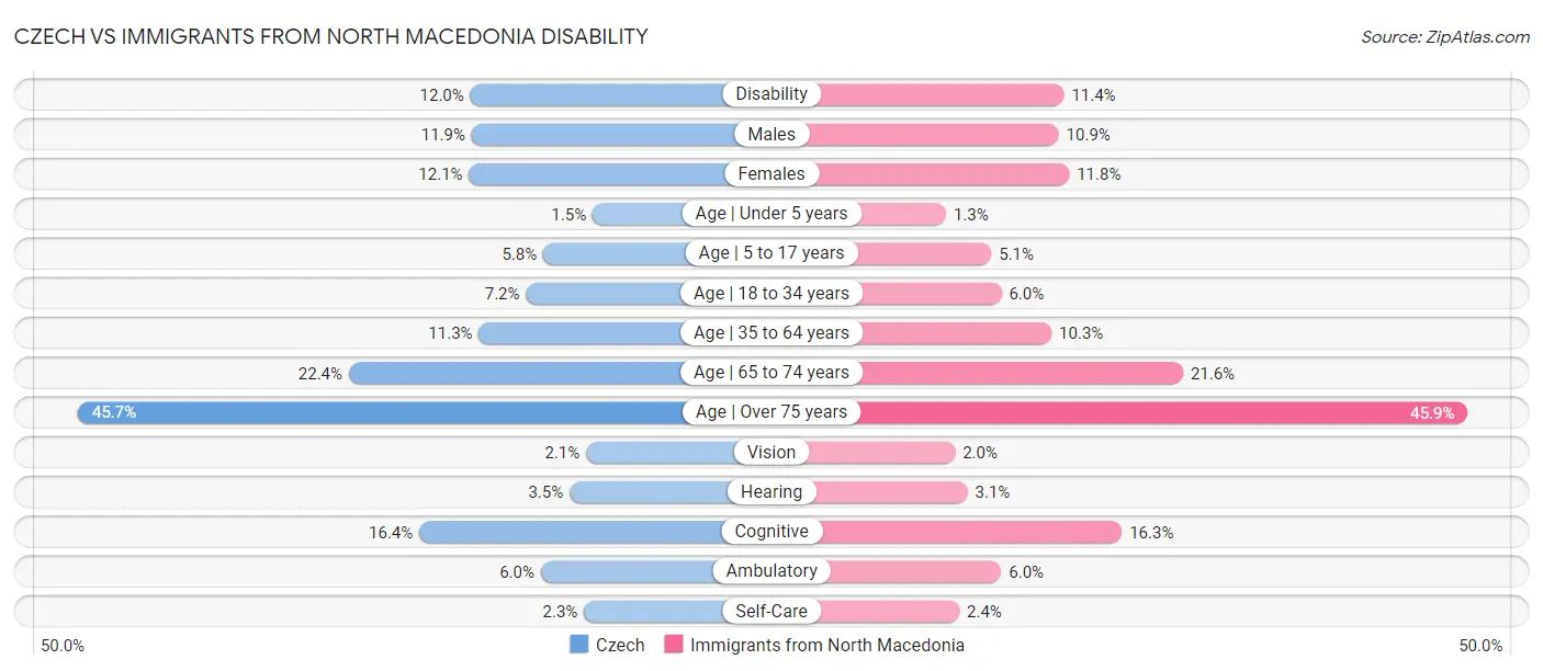 Czech vs Immigrants from North Macedonia Disability