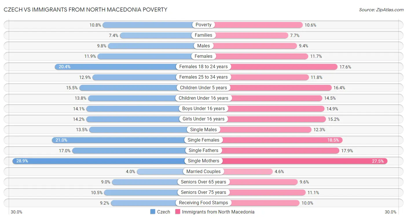 Czech vs Immigrants from North Macedonia Poverty